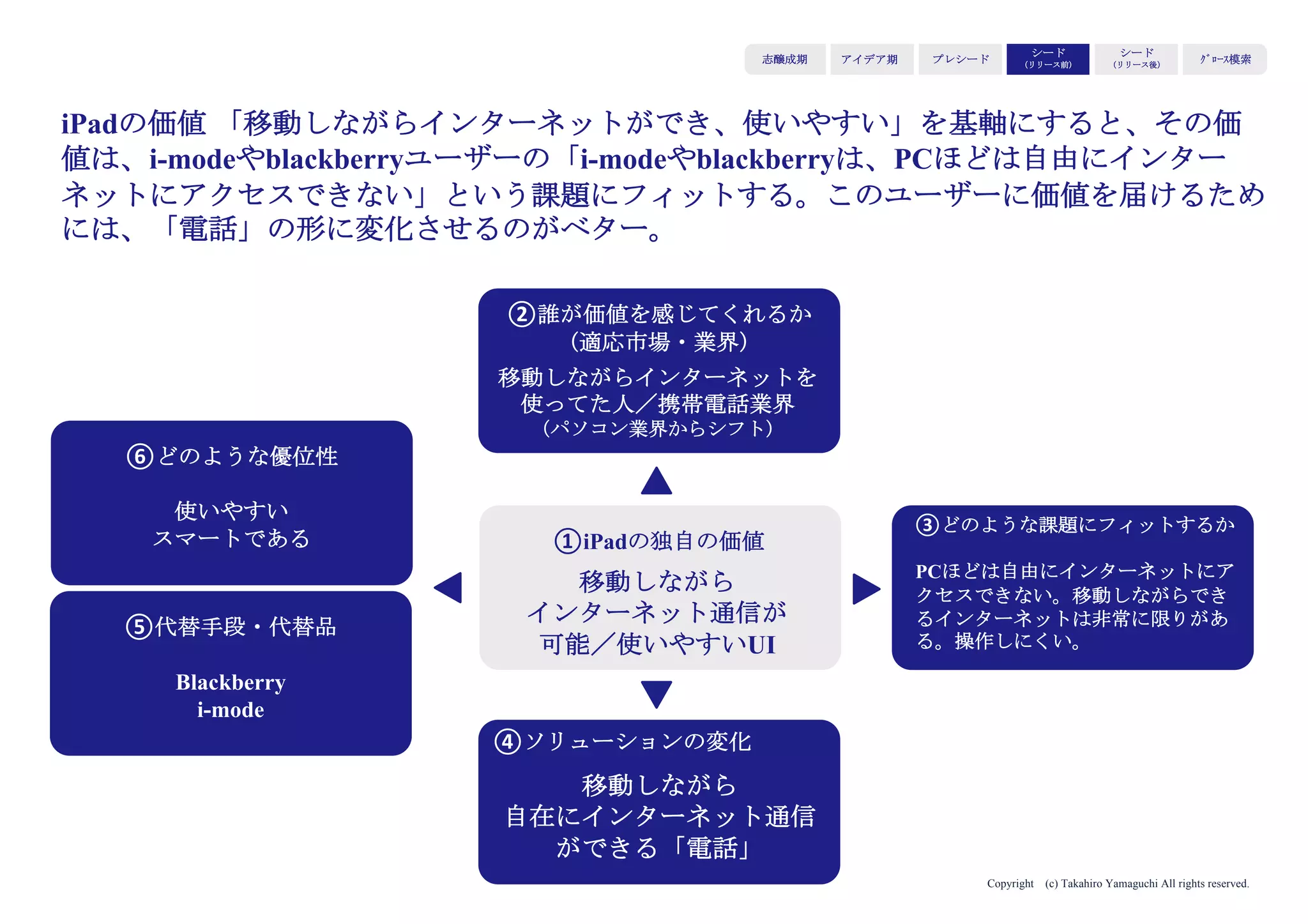 Copyright (c) Takahiro Yamaguchi All rights reserved.
まずはSとT
アイデア期 プレシード
シード
（リリース前）
シード
（リリース後）
ｸﾞﾛｰｽ模索もやもや期
 