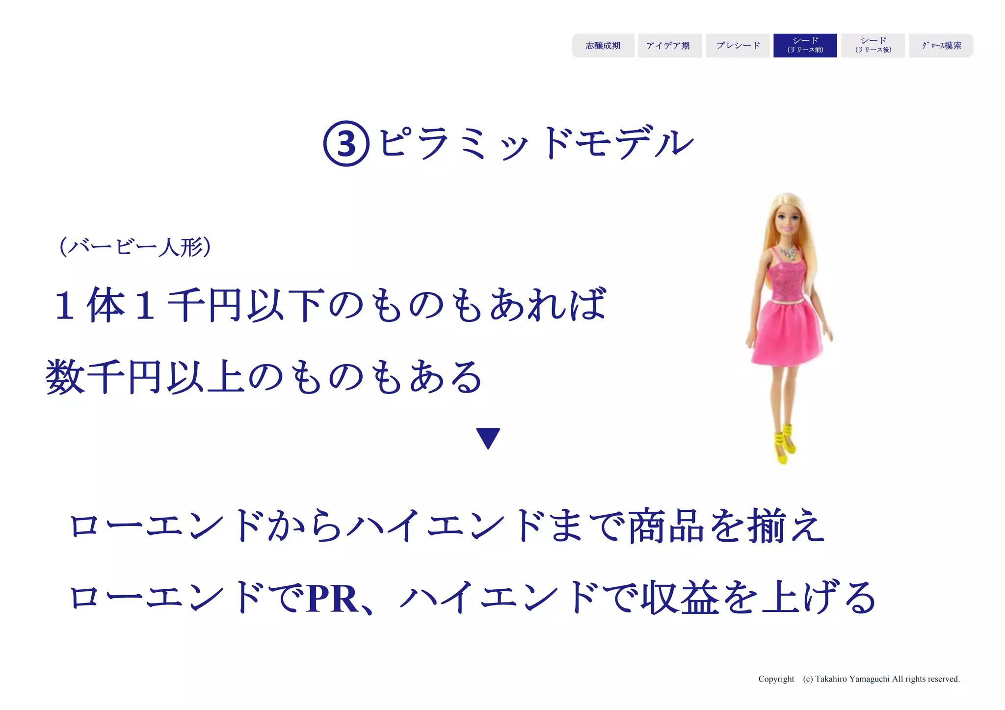 Copyright (c) Takahiro Yamaguchi All rights reserved.
アイデア期 プレシード
シード
（リリース前）
シード
（リリース後）
ｸﾞﾛｰｽ模索もやもや期
どのように収益を上げていくのかを考える
 