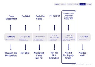 Copyright (c) Takahiro Yamaguchi All rights reserved.
アイデア期 プレシード
シード
（リリース前）
シード
（リリース後）
ｸﾞﾛｰｽ模索もやもや期
シード期（リリース前）で求められる資質
 