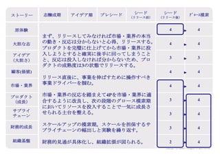 Copyright (c) Takahiro Yamaguchi All rights reserved.
アイデア期 プレシード
シード
（リリース前）
シード
（リリース後）
ｸﾞﾛｰｽ模索もやもや期
チーム・体制
 