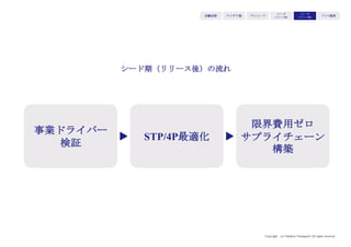 Copyright (c) Takahiro Yamaguchi All rights reserved.
シード（リリース前）期での
支援者のスタンス・関わり方
アイデア期 プレシード
シード
（リリース前）
シード
（リリース後）
ｸﾞﾛｰｽ模索もやもや期
 