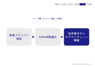 Copyright (c) Takahiro Yamaguchi All rights reserved.
ターゲット、イシュー、バリュー、ソリューション
のうち、価値を起点として他の要素を組み立て直す
ことをSTP再定義を呼ぶと言いました。
アイデア期 プレシード
シード
（リリース前）
シード
（リリース後）
ｸﾞﾛｰｽ模索もやもや期
ターゲット イシュー
バリュー ソリューション
 