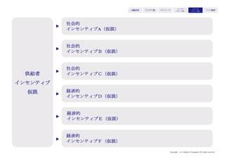 Copyright (c) Takahiro Yamaguchi All rights reserved.
この時点で起こり得ることは、
現状のユーザーの多様性に合わせてしまうこと
➝言い換えると、ターゲットが絞れないこと
アイデア期 プレシード
シード
（リリース前）
シード
（リリース後）
ｸﾞﾛｰｽ模索もやもや期
ターゲットを絞れない場合、顧客同士が相反していく
（顧客同士がお互いに同居することに違和感を感じる）
企業内では招かれざるユーザーへの対応で社内が疲弊し、
また「軸がない会社」として人材が離反する要因にもなる
 