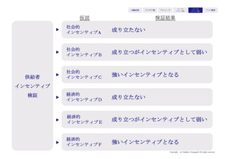 Copyright (c) Takahiro Yamaguchi All rights reserved.
アイデア期 プレシード
シード
（リリース前）
シード
（リリース後）
ｸﾞﾛｰｽ模索もやもや期
思い切って再定義したユーザーに絞る。
※あくまで体感値レベルだが、
10人中1人又は2人にユーザーが絞られるとよい
絞るほど提供すべき価値は明確になり、
結果ユーザーが次のユーザーを連れてきてくれる。
（顧客獲得コストの低減にもつながる）
 