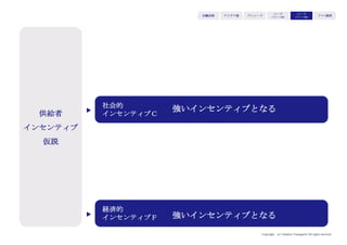 Copyright (c) Takahiro Yamaguchi All rights reserved.
続いて4P
アイデア期 プレシード
シード
（リリース前）
シード
（リリース後）
ｸﾞﾛｰｽ模索もやもや期
 