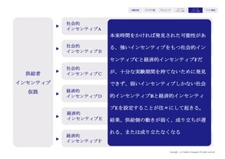 Copyright (c) Takahiro Yamaguchi All rights reserved.
Product：美術館というリラックス空間と掲示できる絵画を選べるサービス
Price：美術館を完全予約制で貸し切ることの対価として、通常の美術館
の入館料を1時間当たりの利用料(1,500円)として設定
Place：日常的なワークスペースとして利用してもらうことを想定し、近
隣へのサンプリング・ポスティングを実施
Product：絵画をより能動的に仕事に活かすための方法論を求めるユー
ザーの要望が大きい
Price：ワークスペースとしての利用であるため2時間以上の利用が多くを
占め、時間単価1,500円が制約となり予約数が伸びない
Place：遠方からオンライン上で発見し来客するルートが主であった
Product：絵画を鑑賞するためのArt for Biz（AFB）というビジネスマンに
特化した対話型プログラムを導入
Price：来館料を500円とし、1時間あたり単価を1,000円に設定（時間単価
を引き下げ。2時間以降利用では価格が下がる構造）
Place：SNS・WEBを中心としたユーザー導線を検証し、オンラインを中
心としたルートに転換
リリース前の
想定
市場の
反応
4P最適化
アイデア期 プレシード
シード
（リリース前）
シード
（リリース後）
ｸﾞﾛｰｽ模索もやもや期
 