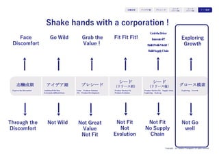 Copyright (c) Takahiro Yamaguchi All rights reserved.
シード期 (リリース後) で求められる資質
アイデア期 プレシード
シード
（リリース前）
シード
（リリース後）
ｸﾞﾛｰｽ模索もやもや期
 