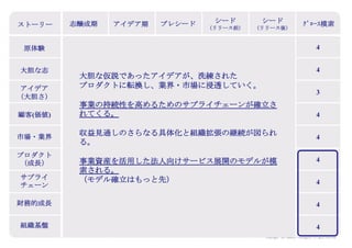 Copyright (c) Takahiro Yamaguchi All rights reserved.
チーム・体制
アイデア期 プレシード
シード
（リリース前）
シード
（リリース後）
ｸﾞﾛｰｽ模索もやもや期
 