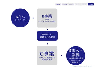 Copyright (c) Takahiro Yamaguchi All rights reserved.
Through  the  
Discomfort
アイデア期 プレシード
シード
（リリース前）
シード
（リリース後） グロース模索もやもや期
Express the Discomfort AmbitionWild Idea
Extremely-difficult Issue
Exploring GrowthProduct Market Fit
Product Evolution
Value Problem Solution
Fit Product Development
Product Market Fit Supply chain
Exploring Scale up
Not Wild Not  Great  
Value
Not  Fit
Not  Fit
Not  
Evolution
Not  Fit
No  Supply  
Chain
Not  Go  
well
Face
Discomfort
Go Wild Grab  the  
Value！
Fit Fit Fit!
GrabtheDriver
Innovate4P!
BuildProfit-Model！
BuildSupplyChain
Exploring
Growth
Shake  hands  with  a  corporation  !
アイデア期 プレシード
シード
（リリース前）
シード
（リリース後）
ｸﾞﾛｰｽ模索もやもや期
 