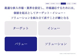 Copyright (c) Takahiro Yamaguchi All rights reserved.
アイデア期 プレシード
シード
（リリース前）
シード
（リリース後）
ｸﾞﾛｰｽ模索もやもや期
つまり、「売れる」ためには、
「実際に購買してくれるユーザー」を見抜く必要がある
プロダクトを投入する
最適なユーザーを定義づける必要がある
そしてそのユーザーに併せて製品を最適化する必要がある
 