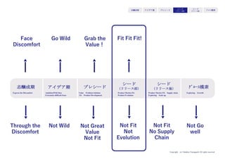 Copyright (c) Takahiro Yamaguchi All rights reserved.
アイデア期 プレシード
シード
（リリース前）
シード
（リリース後）
ｸﾞﾛｰｽ模索もやもや期
Through  the  
Discomfort
アイデア期 プレシード
シード
（リリース前）
シード
（リリース後） ｸﾞﾛｰｽ模索もやもや期
Express the Discomfort AmbitionWild Idea
Extremely-difficult Issue
Exploring GrowthProduct Market Fit
Product Evolution
Value Problem Solution
Fit Product Development
Product Market Fit Supply chain
Exploring Scale up
Not Wild Not  Great  
Value
Not  Fit
Not  Fit
Not  
Evolution
Not  Fit
No  Supply  
Chain
Not  Go  
well
Face
Discomfort
Go Wild Grab  the  
Value！
Fit Fit Fit!
 