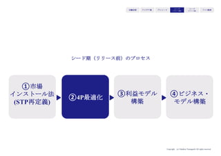 Copyright (c) Takahiro Yamaguchi All rights reserved.
アイデア期 プレシード
シード
（リリース前）
シード
（リリース後）
ｸﾞﾛｰｽ模索もやもや期
非購買理由
消去軸
購買理由充足軸
Easy to use
smart
Not smart
Hard to use
「パソコンなみに高度な操作ができ
る」という購買理由を軸として置い
ている
「操作しづらいと買いたいけど
買えない」という非購買理由を
軸として置き、「使いやすい」
というポジションをとっている
 