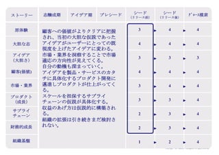 Copyright (c) Takahiro Yamaguchi All rights reserved.
原体験
市場・業界
顧客(価値)
アイデア
（大胆さ）
サプライ
チェーン
アイデア期 プレシード シード
（リリース前）
シード
（リリース後）
ｸﾞﾛｰｽ模索
3
3
4
2
2
4
4
4
2
3
財務的成長 2 3
組織基盤 1 2
ストーリー もやもや期
プロダクト
（成長）
3 3
大胆な志 4 4
4
4
4
2
4
4
4
4
4
この段階では、なぜやるのかという自分
の動機も深まっていく。
顧客の価値とそれを欲する顧客の購買理
由がよりクリアに把握され、当初の大胆
な仮説であったアイデアが不要な要素が
引き算され、またユーザーにとっての既
視度を上げたアイデアに変わる。
市場・業界を洞察することで市場適応の
方向性が見えてくる。
参入する市場・業界が具体化されること
で、アイデアの具体化＝プロダクト化が
進む。アイデアを製品・サービスのカタ
チに具体化するプロダクト開発に邁進し
プロダクトが仕上がってくる。
スケールを担保するサプライチェーンの
仮説が具体化する。
収益のあげ方は仮説的に構築される。
組織の拡張は引き続きまだ検討されない。
 