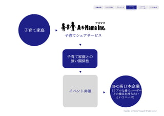 Copyright (c) Takahiro Yamaguchi All rights reserved.
アイデア期 プレシード
シード
（リリース前）
シード
（リリース後）
ｸﾞﾛｰｽ模索もやもや期
Airbnbは、通常のビジネスホテルより少し安
いか同等の価格で、ホテルより多い部屋のバ
ラエティで勝負。
1万円程度 5,000円程度〜
 