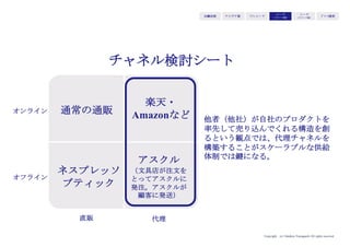 Copyright (c) Takahiro Yamaguchi All rights reserved.
アイデア期 プレシード
シード
（リリース前）
シード
（リリース後）
ｸﾞﾛｰｽ模索もやもや期
マネタイズ
対象ではな
い
子育てシェア
（to C）
イベント共催
（to B）
収益源
to B事業においては、裾野広く
多くのママを囲い込むことが重要なため
子育てシェアは誰でも手が届くワンコインに設定
（目的は子育てシェアを拡大すること。そのための
投資資源としての収益をtoB展開によって得ること）
 