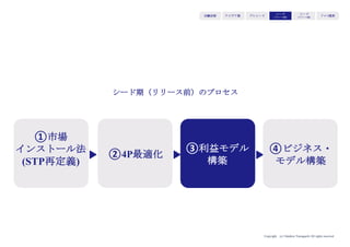 Copyright (c) Takahiro Yamaguchi All rights reserved.
アイデア期 プレシード
シード
（リリース前）
シード
（リリース後）
ｸﾞﾛｰｽ模索もやもや期
manaboは、Z会など既
存の通信教育会社の教
材と抱き合わせで販売
したことで売上を伸ば
している。
 