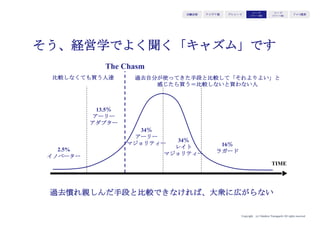 Copyright (c) Takahiro Yamaguchi All rights reserved.
そう、経営学でよく聞く「キャズム」です
過去慣れ親しんだ手段と比較できなければ、大衆に広がらない
アイデア期 プレシード
シード
（リリース前）
シード
（リリース後）
ｸﾞﾛｰｽ模索もやもや期
比較しなくても買う人達 過去自分が使ってきた手段と比較して「それよりよい」と
感じたら買う＝比較しないと買わない人
2.5%
イノベーター
34％
アーリー
マジョリティー
13.5％
アーリー
アダプター
34％
レイト
マジョリティー
16％
ラガード
TIME
The Chasm
 