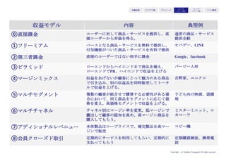 Copyright (c) Takahiro Yamaguchi All rights reserved.
アイデア期 プレシード
シード
（リリース前）
シード
（リリース後）
ｸﾞﾛｰｽ模索もやもや期
＜F型モデル０（ゼロ）：直接対価＞
商品サービスを届け、対価をもらう
 