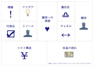 Copyright (c) Takahiro Yamaguchi All rights reserved.
アイデア期 プレシード
シード
（リリース前）
シード
（リリース後）
ｸﾞﾛｰｽ模索もやもや期
チャネル別にマージン率を変更。低マージンで露
出して顧客の認知を高め、実際に購買しやすい場
所では高マージン商品を販売
（Coca-Cola）
スーパー：五十円
自動販売機：百円
＜F型モデル４：マルチチャネルモデル＞
 