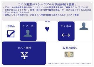 Copyright (c) Takahiro Yamaguchi All rights reserved.
アイデア期 プレシード
シード
（リリース前）
シード
（リリース後）
ｸﾞﾛｰｽ模索もやもや期
＜S型モデル２：第三者課金モデル＞
直接のユーザーではなくユーザーが集う場（場
自体がストック）に対して受益したい第三者に
課金
（ベネフィットをうける側（ユーザー）と対価を支払う側（広告主）が別々のモデル）
(Facebook）
ユーザー：無料
広告 ：有料
 