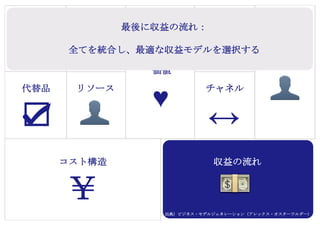 Copyright (c) Takahiro Yamaguchi All rights reserved.
アイデア期 プレシード
シード
（リリース前）
シード
（リリース後）
ｸﾞﾛｰｽ模索もやもや期
＜S型モデル３：アディショナルレベニューモデル＞
コピー機本体は安く導入してもらい、本体が置いて
あるオフィスというストックを活用して、オフィス
に対してトナーを課金し追加的に収入をあげる
 