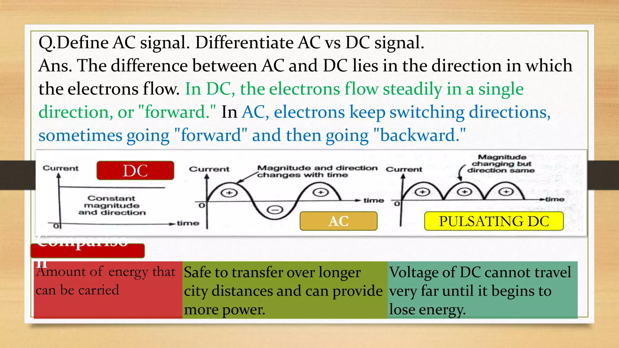 Q.Define AC signal. Differentiate AC vs DC signal.
Ans. The difference between AC and DC lies in the direction in which
the electrons flow. In DC, the electrons flow steadily in a single
direction, or "forward." In AC, electrons keep switching directions,
sometimes going "forward" and then going "backward."
Amount of energy that
can be carried
Safe to transfer over longer
city distances and can provide
more power.
Voltage of DC cannot travel
very far until it begins to
lose energy.
Compariso
n
DC
AC PULSATING DC
 