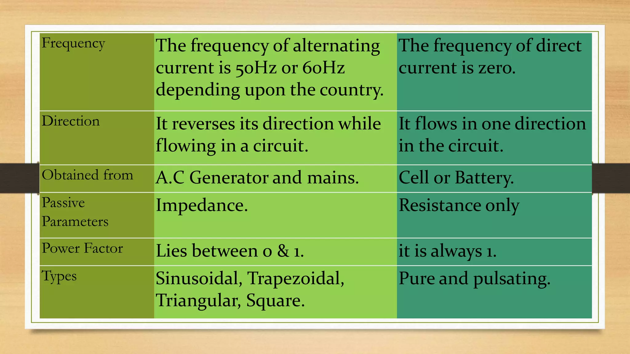 Frequency The frequency of alternating
current is 50Hz or 60Hz
depending upon the country.
The frequency of direct
current is zero.
Direction It reverses its direction while
flowing in a circuit.
It flows in one direction
in the circuit.
Obtained from A.C Generator and mains. Cell or Battery.
Passive
Parameters
Impedance. Resistance only
Power Factor Lies between 0 & 1. it is always 1.
Types Sinusoidal, Trapezoidal,
Triangular, Square.
Pure and pulsating.
 