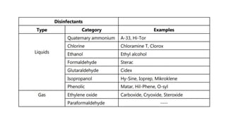 Classification and mode of action of disinfectants PHARMACEUTICAL MICROBIOLOGY (BP303T) Unit-III Part-3