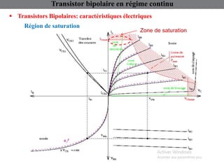 Région de saturation
 Transistors Bipolaires: caractéristiques électriques
Transistor bipolaire en régime continu
Zone de saturation
 