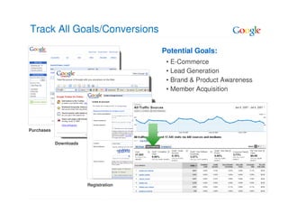 Track All Goals/Conversions

                                       Potential Goals:
                                        • E-Commerce
                                        • Lead Generation
                                        • Brand & Product Awareness
                                        • Member Acquisition




Purchases


            Downloads




                        Registration
 