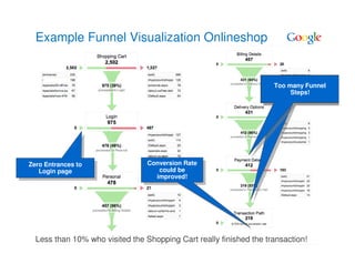 Example Funnel Visualization Onlineshop


                                                                    Too many Funnel
                                                                     Too many Funnel
                                                                         Steps!
                                                                          Steps!




Zero Entrances to                Conversion Rate
                                  Conversion Rate
 Zero Entrances to                   could be
   Login page
    Login page                        could be
                                    improved!
                                     improved!




  Less than 10% who visited the Shopping Cart really finished the transaction!
 