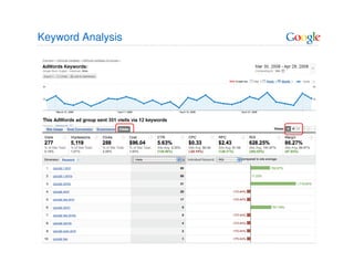 Keyword Analysis
 