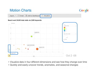 Motion Charts




• Visualize data in four different dimensions and see how they change over time
• Quickly and easily uncover trends, anomalies, and seasonal changes
 