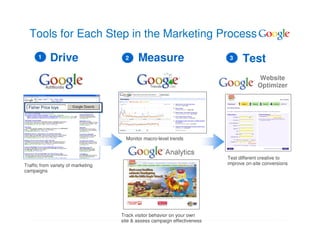 Tools for Each Step in the Marketing Process
       1      Drive                  2     Measure                          3    Test
                                                                                         Website
                                                                                        Optimizer


  Fisher Price toys




                                      Monitor macro-level trends


                                                                           Test different creative to
Traffic from variety of marketing                                          improve on-site conversions
campaigns




                                    Track visitor behavior on your own
                                    site & assess campaign effectiveness
 