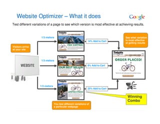 Website Optimizer – What it does
Test different variations of a page to see which version is most effective at achieving results.


                     1/3 visitors                                                  See what variation
                                                                 14% Add to Cart   is most effective
                                                                                   at getting results
Visitors arrive
at your site



                     1/3 visitors

                                                                 8% Add to Cart




                    1/3 visitors
                                                                 25% Add to Cart


                                                                                    Winning
                                                                                    Combo
                                   You test different variations of
                                   a particular webpage
 