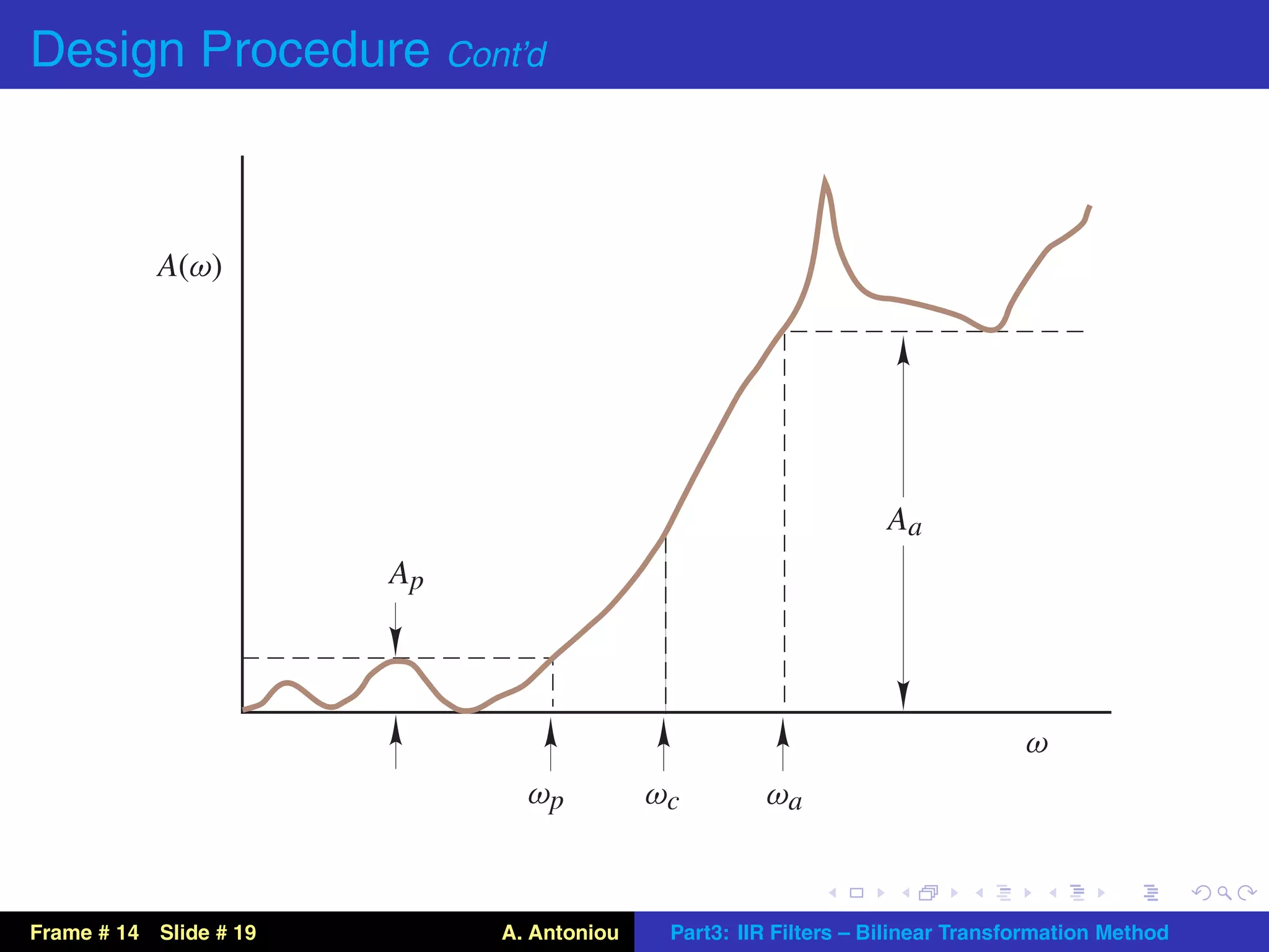 Design Procedure Cont’d



           A(ω)




                                                                  Aa
                        Ap




                                                                                ω
                               ωp          ωc        ωa



Frame # 14 Slide # 19        A. Antoniou    Part3: IIR Filters – Bilinear Transformation Method
 
