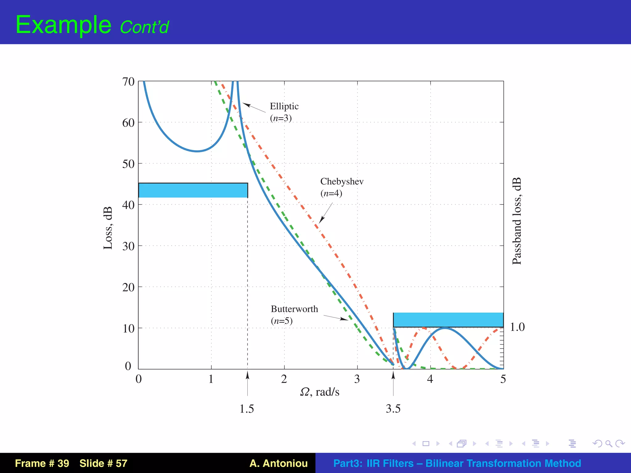 Example Cont’d

                           70
                                              Elliptic
                                              (n=3)
                           60


                           50




                                                                                                     Passband loss, dB
                                                             Chebyshev
                                                             (n=4)
                           40
                Loss, dB




                           30


                           20
                                              Butterworth
                                              (n=5)
                           10                                                                        1.0


                           0
                                0   1            2                  3             4              5
                                                         Ω, rad/s
                                        1.5                              3.5



Frame # 39 Slide # 57                     A. Antoniou          Part3: IIR Filters – Bilinear Transformation Method
 