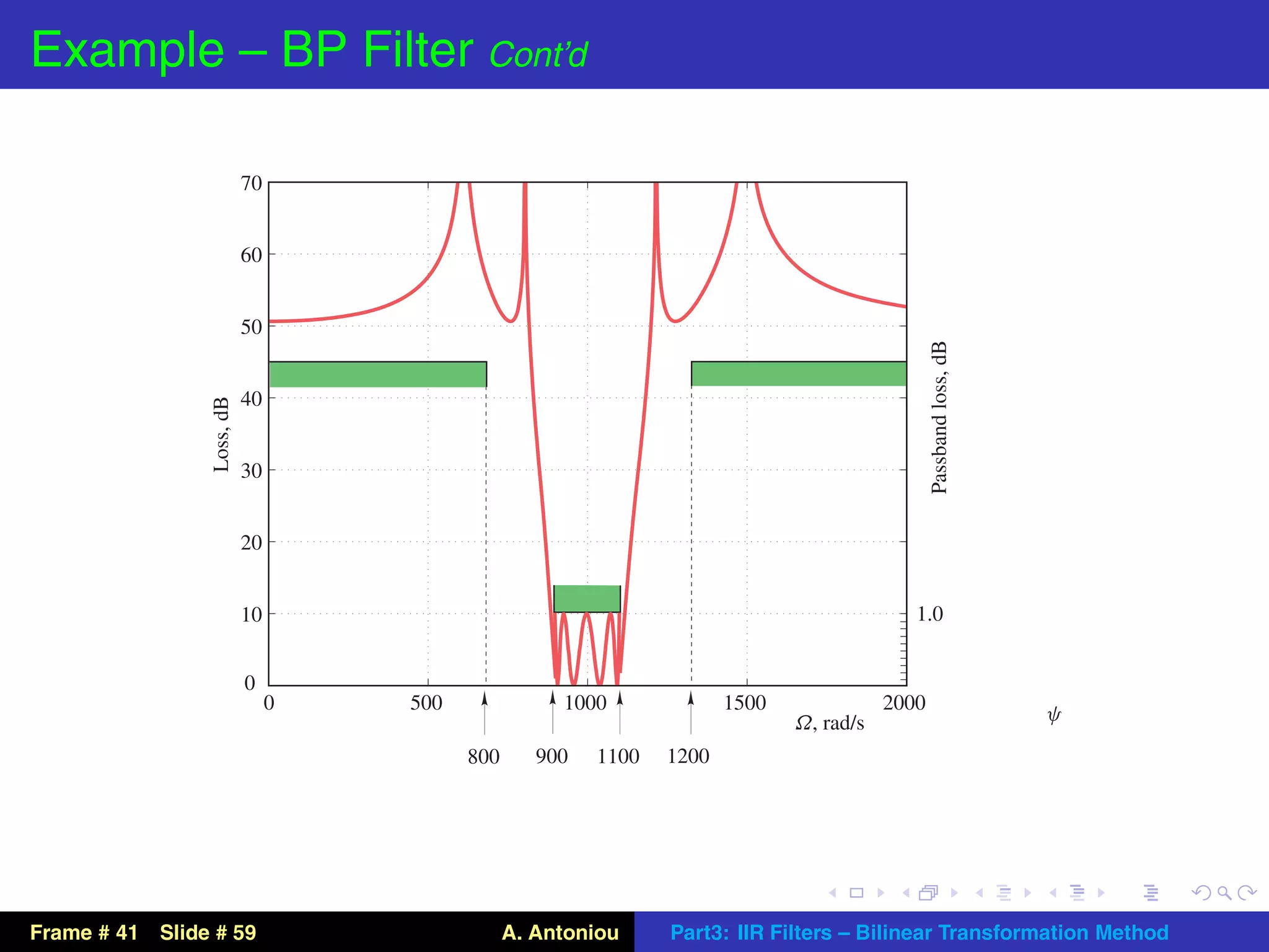 Example – BP Filter Cont’d

                           70


                           60


                           50




                                                                                                Passband loss, dB
                           40
                Loss, dB




                           30


                           20


                           10                                                               1.0


                           0
                                0   500              1000              1500              2000
                                                                              Ω, rad/s                              ψ
                                          800      900   1100   1200




Frame # 41 Slide # 59                           A. Antoniou     Part3: IIR Filters – Bilinear Transformation Method
 
