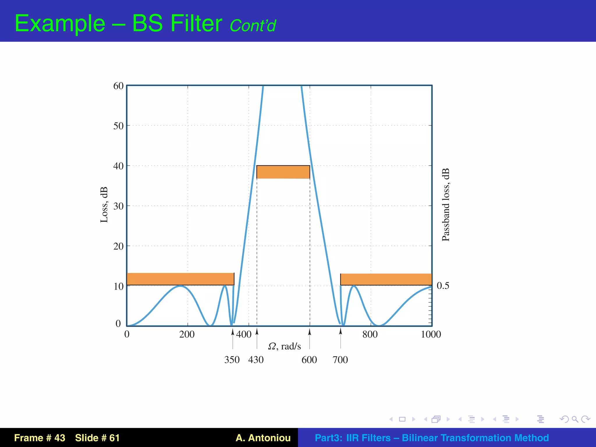 Example – BS Filter Cont’d

                           60


                           50


                           40




                                                                                               Passband loss, dB
                Loss, dB




                           30


                           20


                           10                                                              0.5


                           0
                                0   200     400                            800          1000
                                                    Ω, rad/s
                                          350 430              600   700




Frame # 43 Slide # 61                       A. Antoniou          Part3: IIR Filters – Bilinear Transformation Method
 
