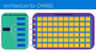 Azure SQL Data Warehouse
Engine
Worker4
Azure Storage Blob(s)
Worker1
Worker5
Worker3
Worker2
Worker6 D52D51 D53 D54 D55 D56 D58D57 D59 D60
D12D11 D13 D14 D15 D16 D18D17 D19 D20
D22D21 D23 D24 D25 D26 D28D27 D29 D30
D32D31 D33 D34 D35 D36 D38D37 D39 D40
D42D41 D43 D44 D45 D46 D48D47 D49 D50
D2D1 D3 D4 D5 D6 D8D7 D9 D10
 