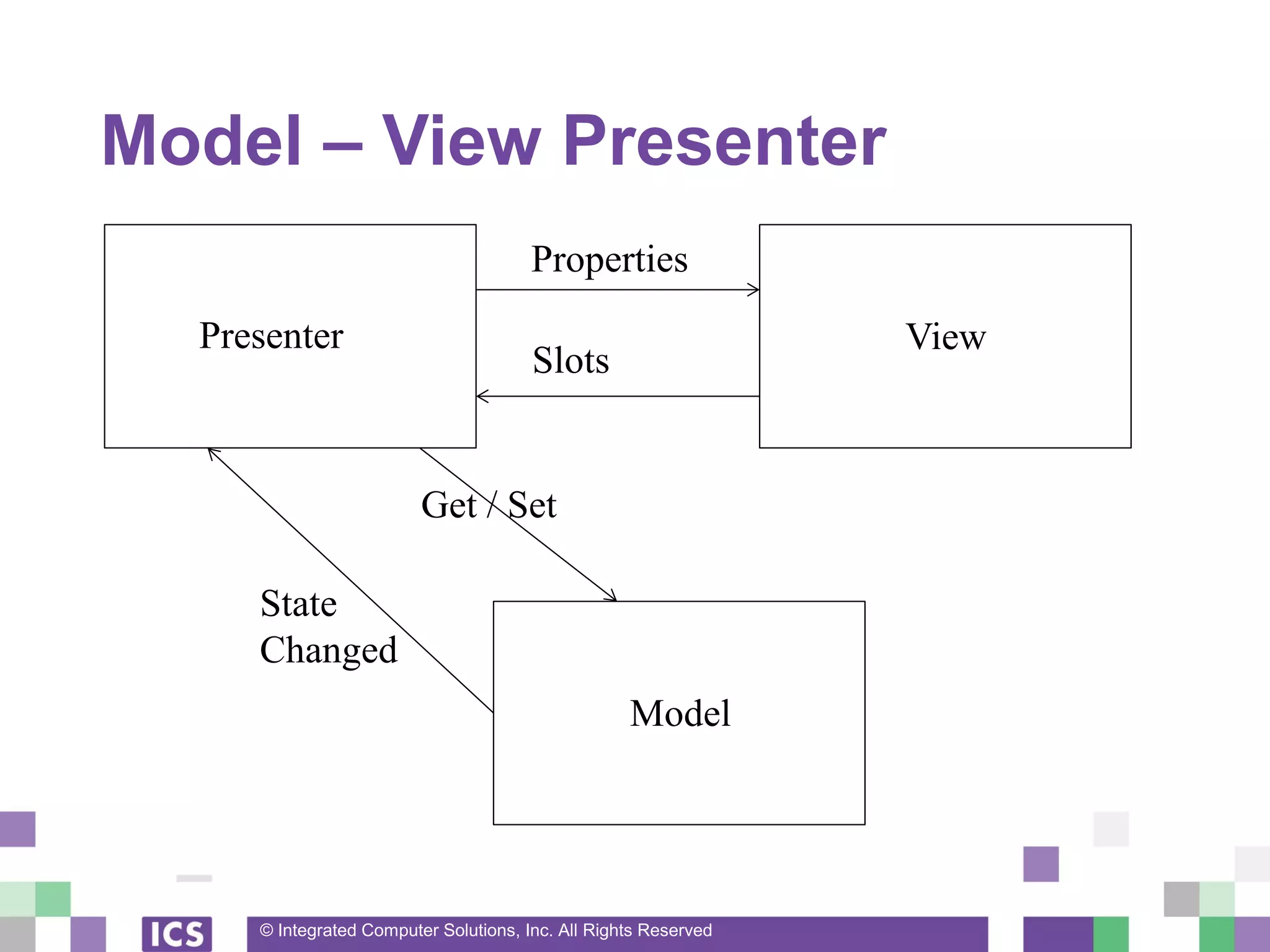 © Integrated Computer Solutions, Inc. All Rights Reserved
Model – View Presenter
View
Model
Presenter
Slots
Properties
State
Changed
Get / Set
 