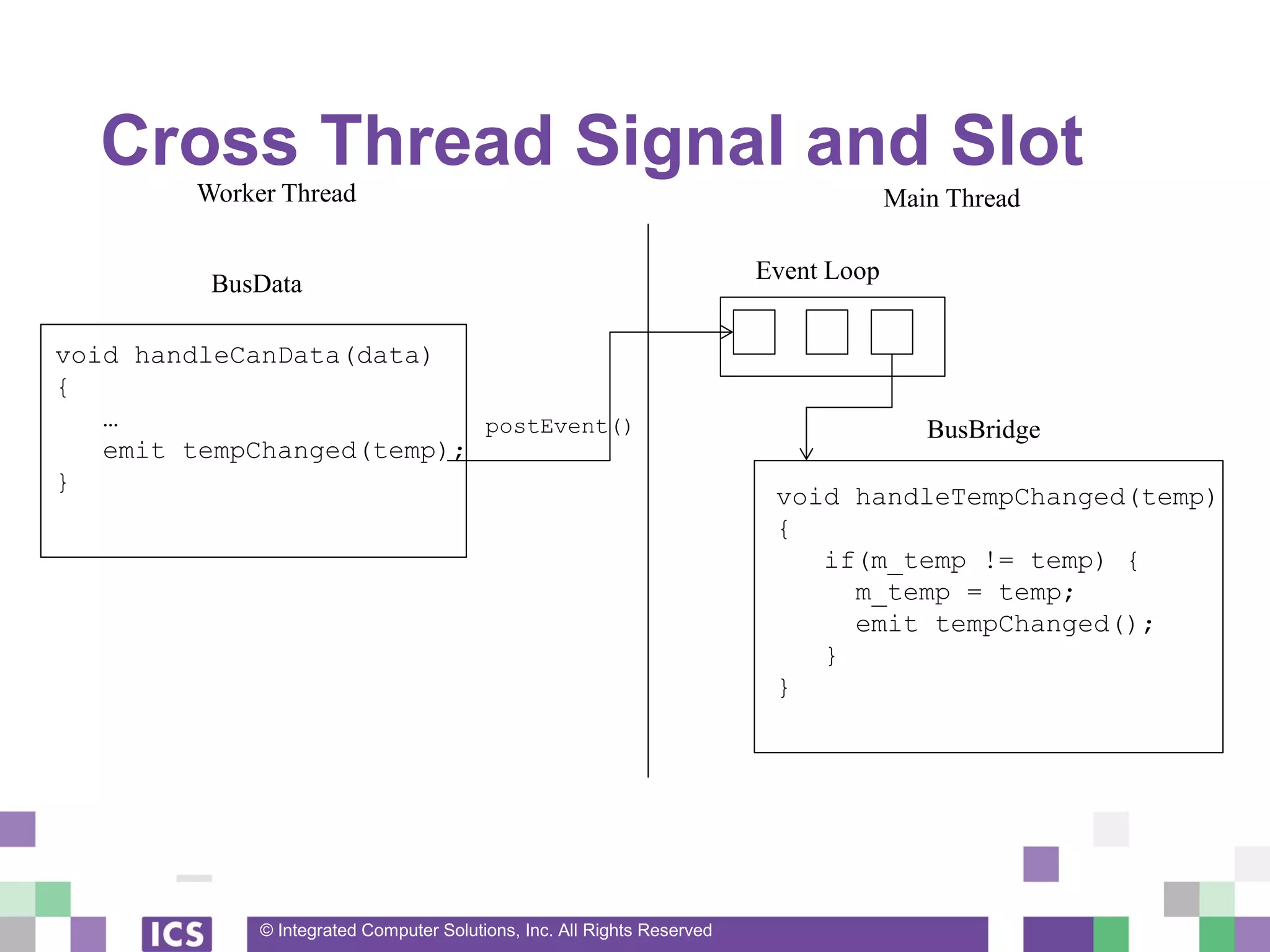 © Integrated Computer Solutions, Inc. All Rights Reserved
Cross Thread Signal and Slot
BusBridge
void handleCanData(data)
{
…
emit tempChanged(temp);
}
void handleTempChanged(temp)
{
if(m_temp != temp) {
m_temp = temp;
emit tempChanged();
}
}
BusData
Worker Thread Main Thread
Event Loop
postEvent()
 