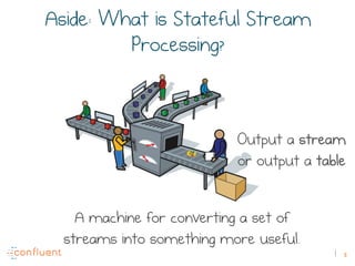 11
Aside: What is Stateful Stream
Processing?
A machine for converting a set of
streams into something more useful.
Output a stream
or output a table
 