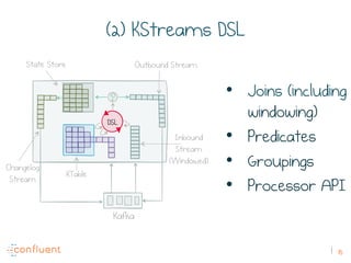 15
(2) KStreams DSL
•  Joins (including
windowing)
•  Predicates
•  Groupings
•  Processor API
Kafka
KTable
Inbound
Stream
(Windowed)
State Store Outbound Stream
Changelog
Stream
DSL
 