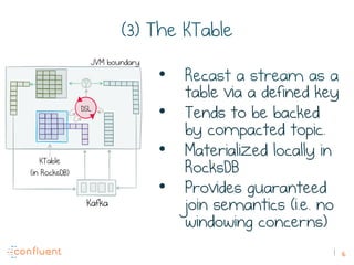 16
(3) The KTable
•  Recast a stream as a
table via a defined key
•  Tends to be backed
by compacted topic.
•  Materialized locally in
RocksDB
•  Provides guaranteed
join semantics (i.e. no
windowing concerns)
Kafka
KTable
(in RocksDB)
DSL
JVM boundary
 