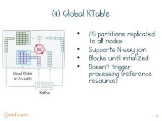 18
(4) Global KTable
•  All partitions replicated
to all nodes
•  Supports N-way join
•  Blocks until initialized
•  Doesn’t trigger
processing (reference
resource)
Kafka
Global KTable
(in RocksDB)
DSL
 