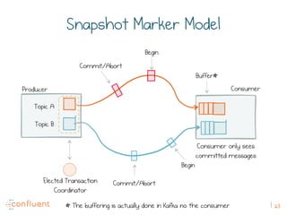 23
Snapshot Marker Model
Commit/Abort
Begin
Commit/Abort
Begin
Buffer*
* The buffering is actually done in Kafka no the consumer
Producer Consumer
Topic A
Topic B
Elected Transaction
Coordinator
Consumer only sees
committed messages
 