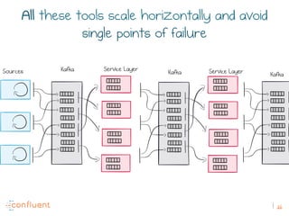 26
All these tools scale horizontally and avoid
single points of failure
Sources Kafka KafkaService Layer Service Layer Kafka
 