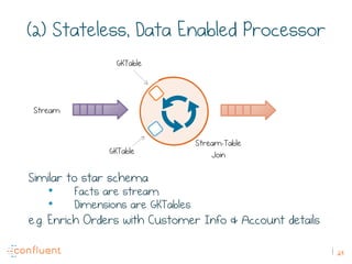 29
(2) Stateless, Data Enabled Processor
Similar to star schema
•  Facts are stream
•  Dimensions are GKTables
e.g. Enrich Orders with Customer Info & Account details
Stream
GKTable
GKTable
Stream-Table
Join
 