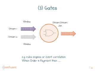 30
(3) Gates
e.g. rules engines or event correlation
When Order & Payment then …
Stream 1
Window
Window Stream-Stream
Join
Stream 2
 